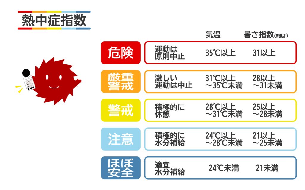 暑さ指数のみ方